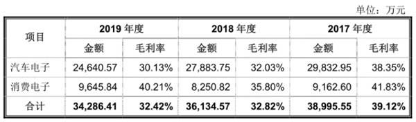 净利|合兴股份净利毛利率均降 产能利用率降关联方频输血
