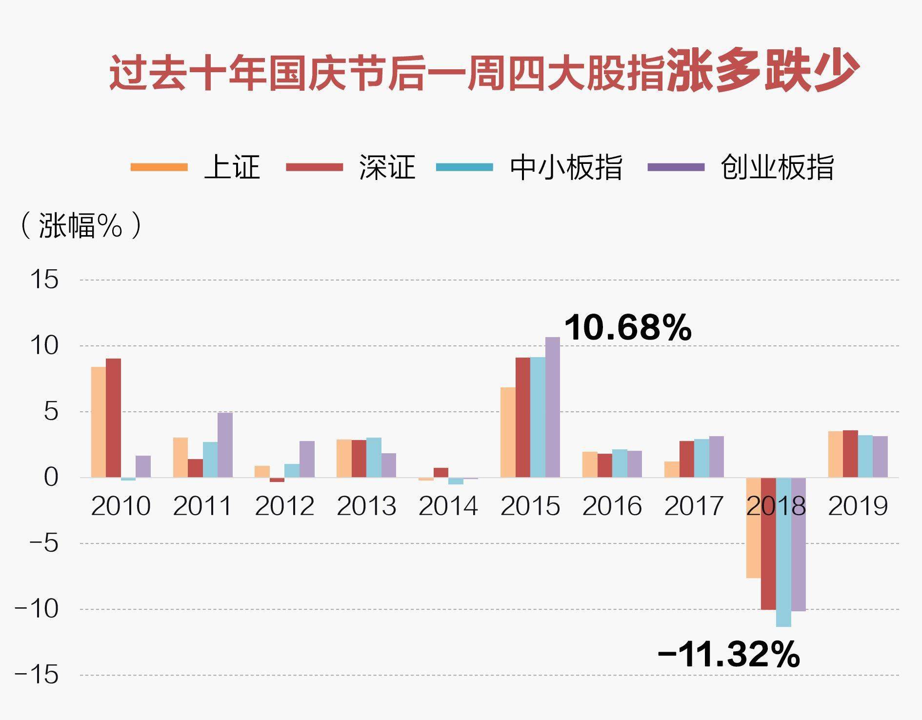 数读|数读| 回顾A股10年“国庆效应” 你准备持股还是观望？