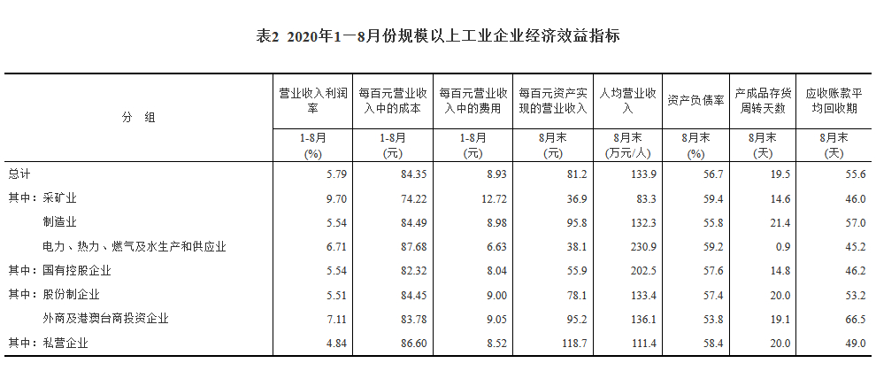 企业|8月份全国规模以上工业企业利润同比增长19.1%