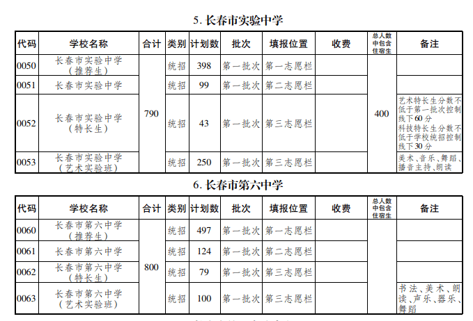 艺术|长春特长、艺术、科技实验班怎样招生？有什么区别？