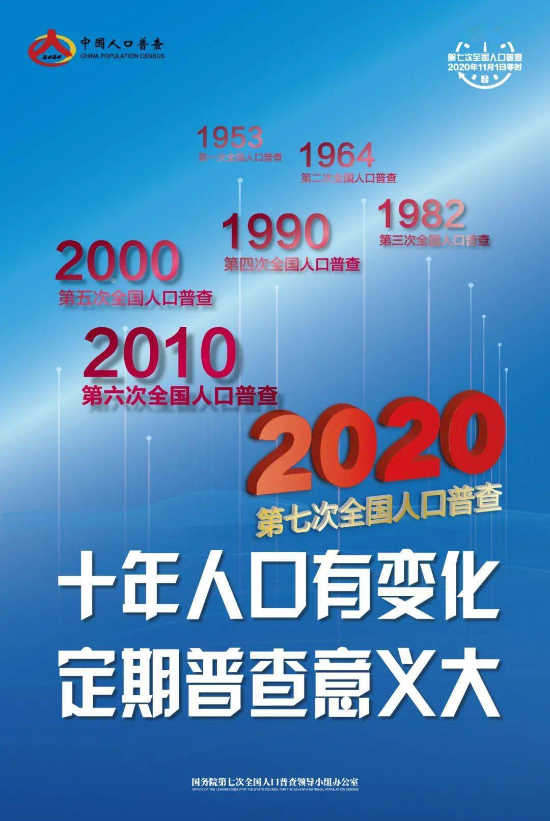 第七次全国人口普查小知识_第七次全国人口普查(2)