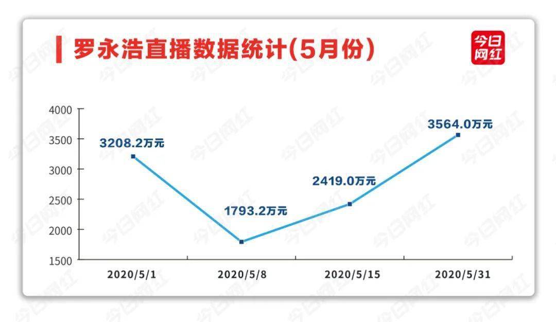 直播|还剩2个月，算了一笔账，罗永浩能靠直播还完2亿吗？