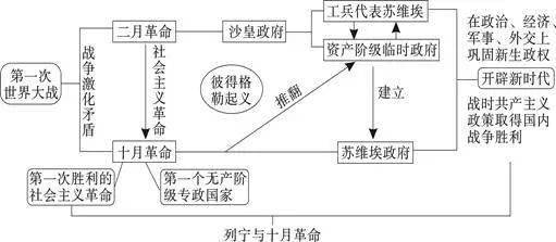 部编版九下历史全册思维导图