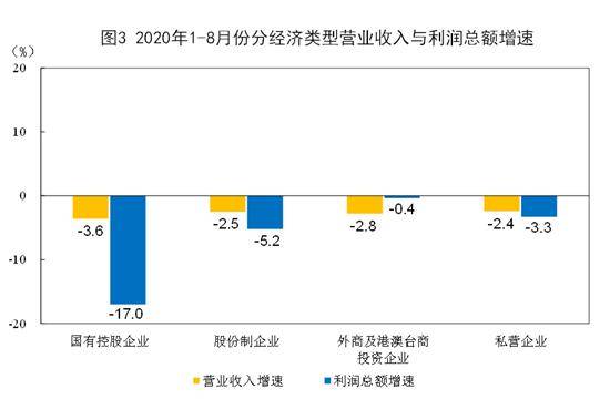 同比|2020年1-8月份全国规模以上工业企业利润下降4.4%