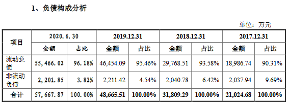公司|苏文电能上半年应收账款近营收 流动负债飙沾边小贷案