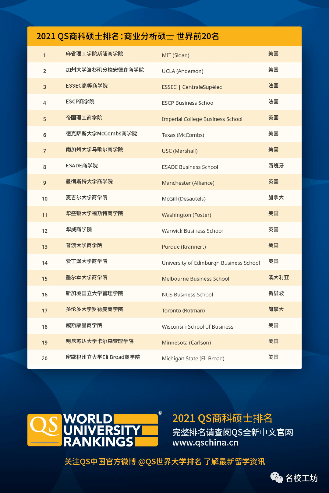 全球商科硕士排名_2021QS全球商科硕士专业排名发布
