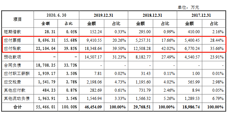 公司|苏文电能上半年应收账款近营收 流动负债飙沾边小贷案