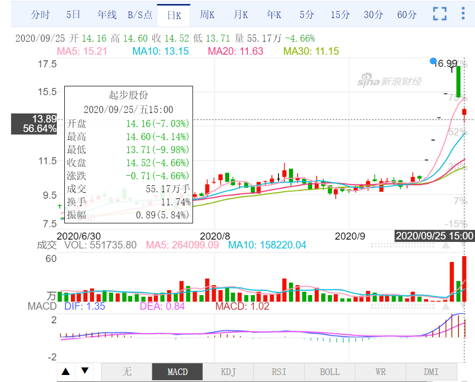 辛选|搭上快手“一哥”辛巴 能否拯救起步股份业绩？