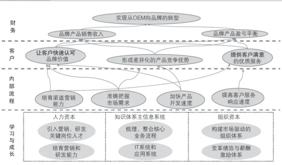 oem 厂商转型的战略地图样例 从图中可以看出,为实