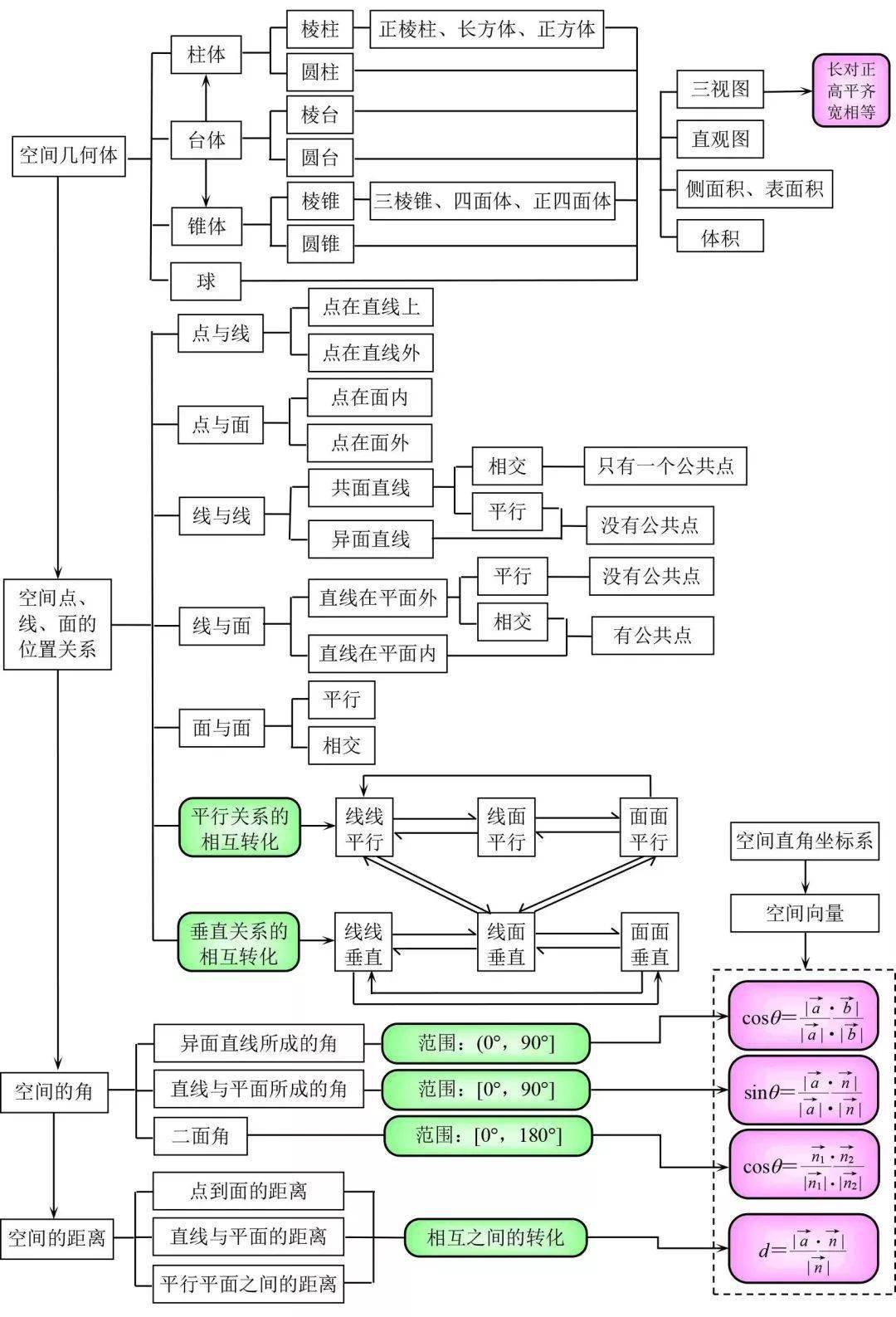 高中数学:框架图总结三年知识点,心里有"数",学习不慌