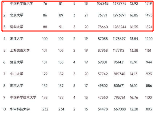 发展|有些实力不输985这10所广受欢迎的年轻高校发展迅猛