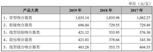 产品|天臣医疗上市首日涨119% 规模袖珍产品降价净利现大降