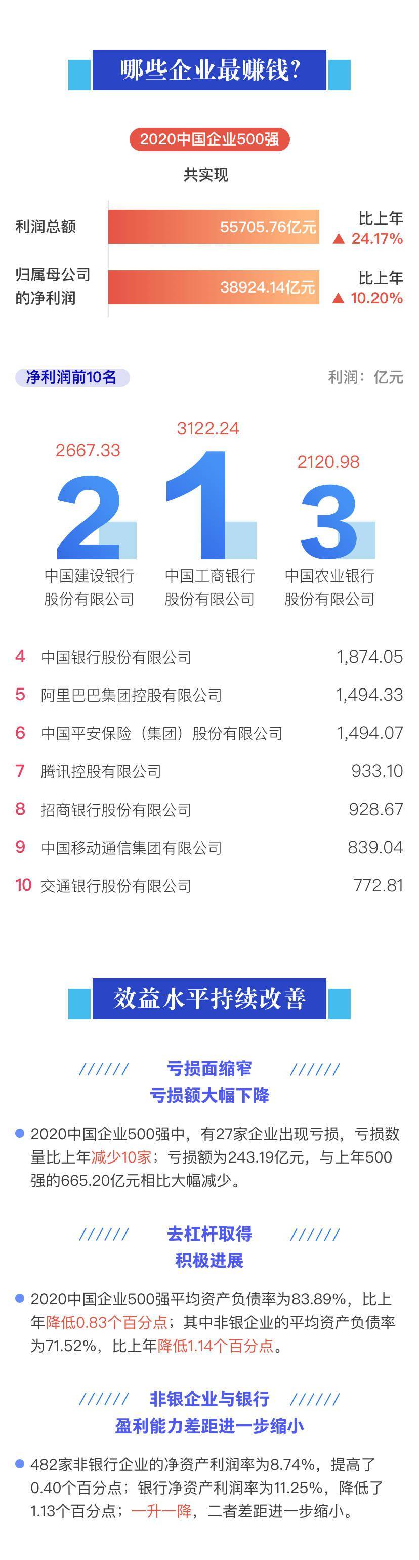 净资产|重磅！2020中国企业500强榜单发布