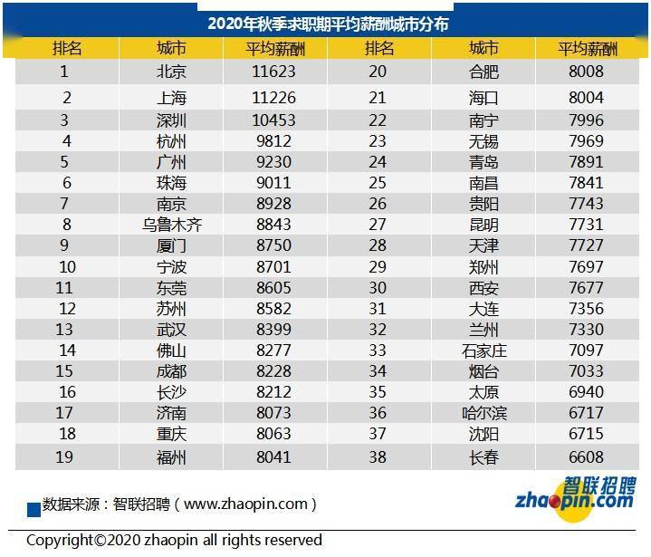薪酬|报告：秋季求职40.3人竞争一个岗位，这行业薪酬涨幅最大