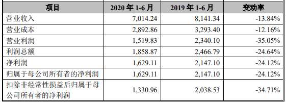 产品|天臣医疗上市首日涨119% 规模袖珍产品降价净利现大降