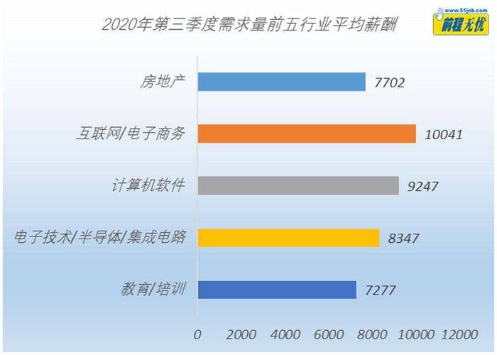 员工|前程无忧发布第三季度薪酬调研报告：员工薪酬小幅回升