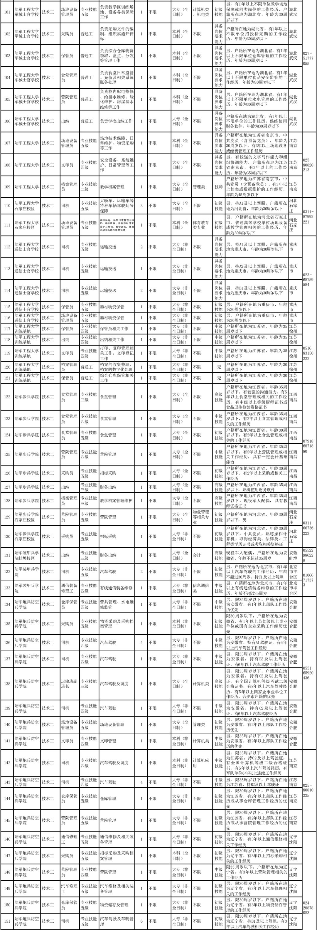 招聘|912名！陆军面向社会招聘文职人员！来看岗位表→