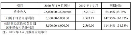 上市|芯海科技上市首日涨175% 3年1期净利远不敌逾期账款