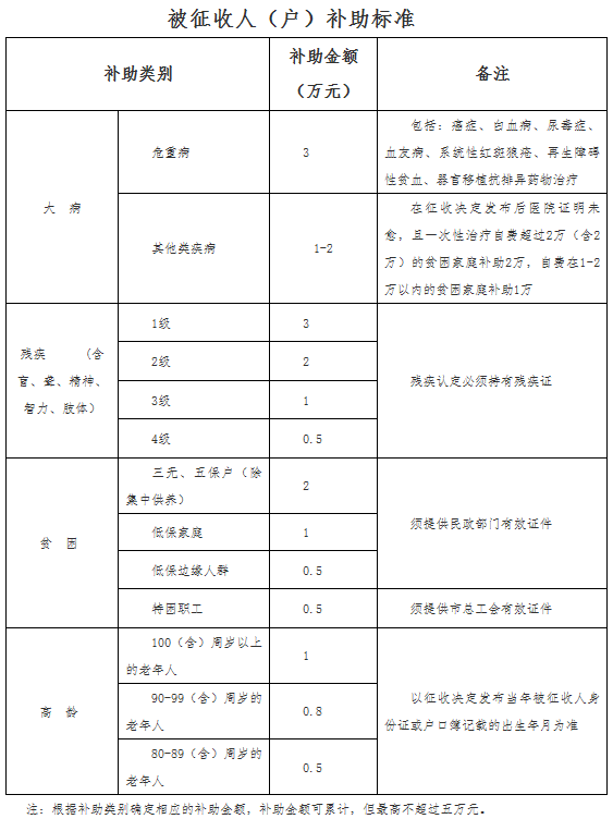 搬迁补偿人口标准_人口金字塔标准图(2)