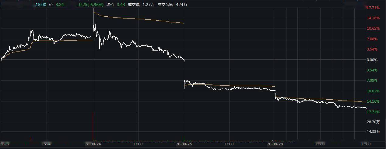 公司|股价三连跌！珠江实业称与荐股无任何关联