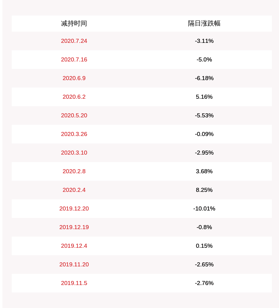 股东|*ST环球：股东江苏隆明减持115万股，减持时间已过半