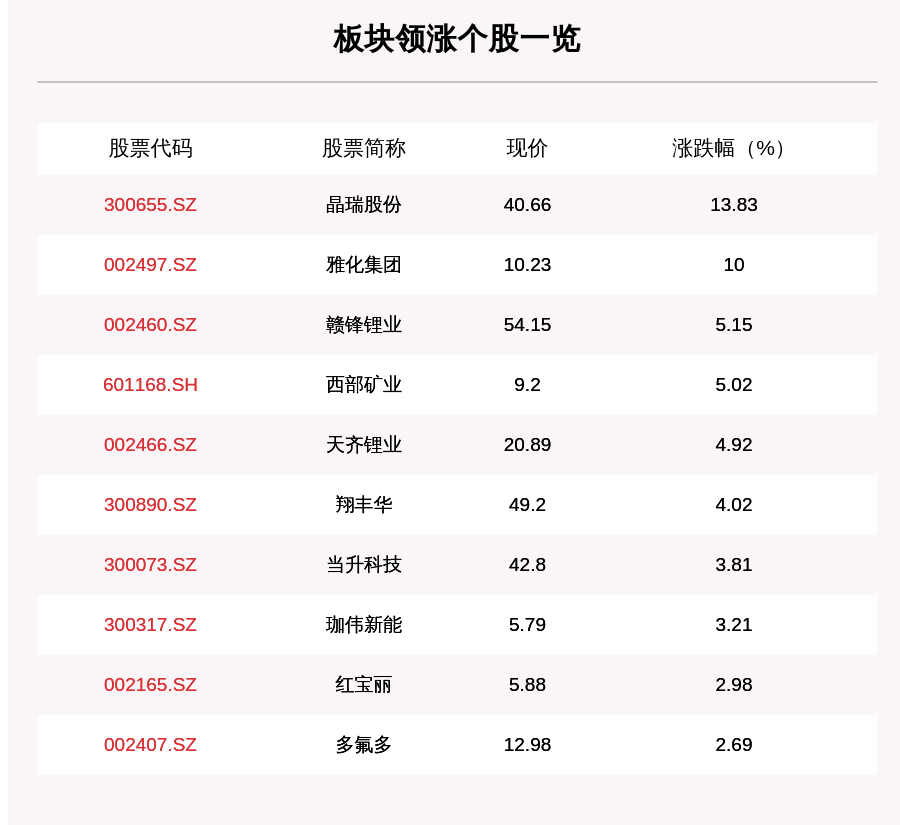 个股|锂电池板块走强，98只个股上涨，晶瑞股份上涨13.83%