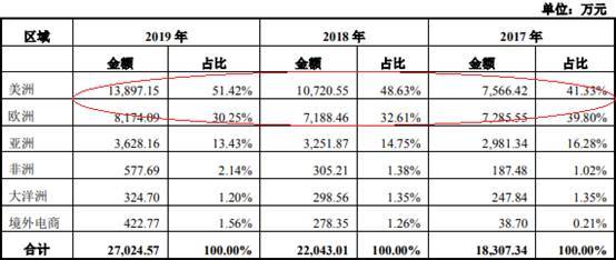 毛利率|优利德出口占营收5成 客户股东用其商号有无利益输送