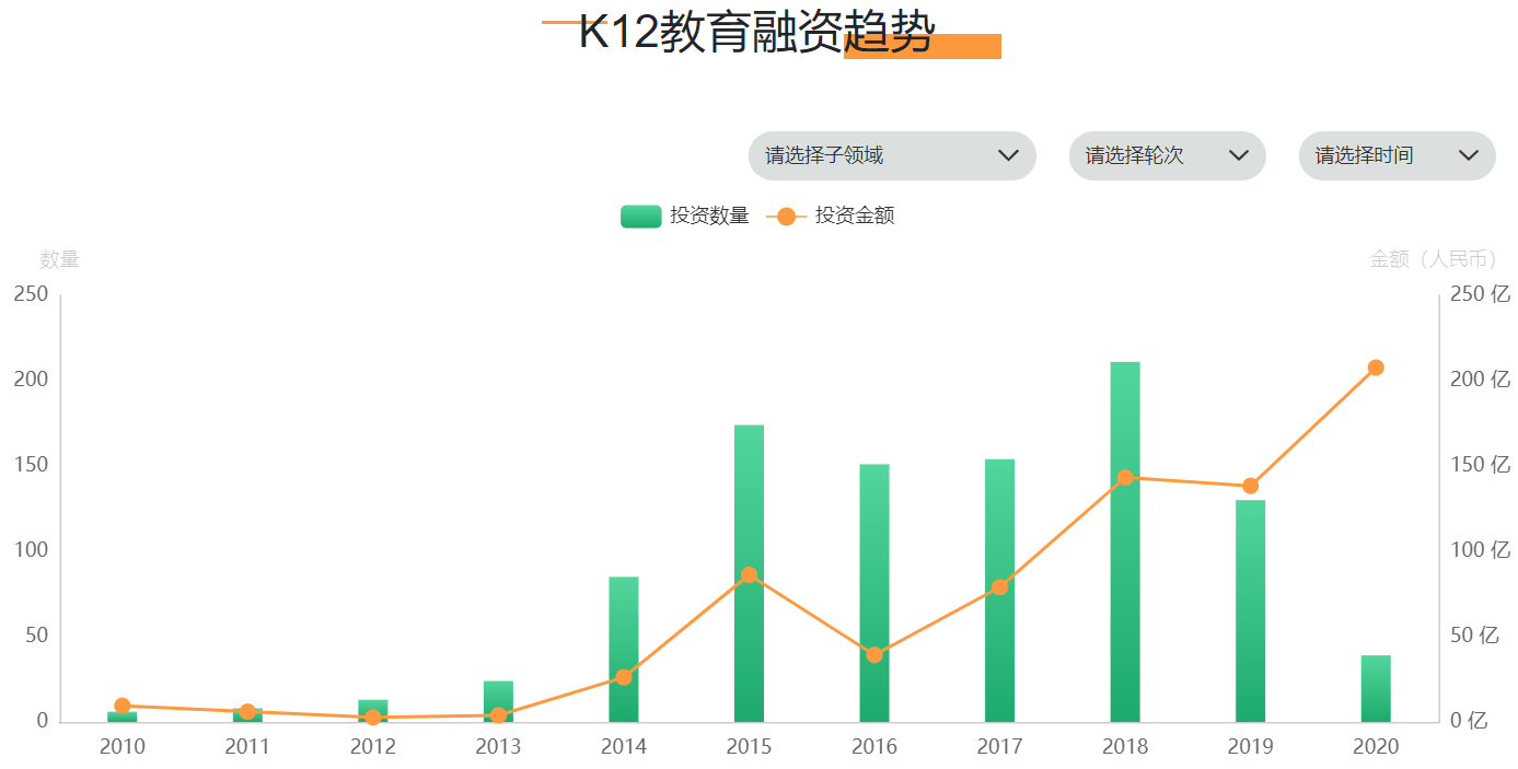 教育|5 家公司拿走本季教育赛道80%的融资额；留学行业迎来转机｜Q3教育投融资