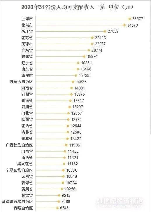 2020各省人均收入_2020年各省人均收入(3)