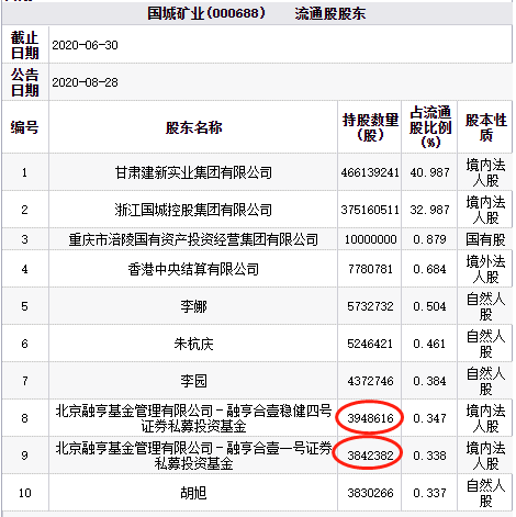 基金|国城矿业连续2日一字跌停 北京融亨基金旗下2私募持股