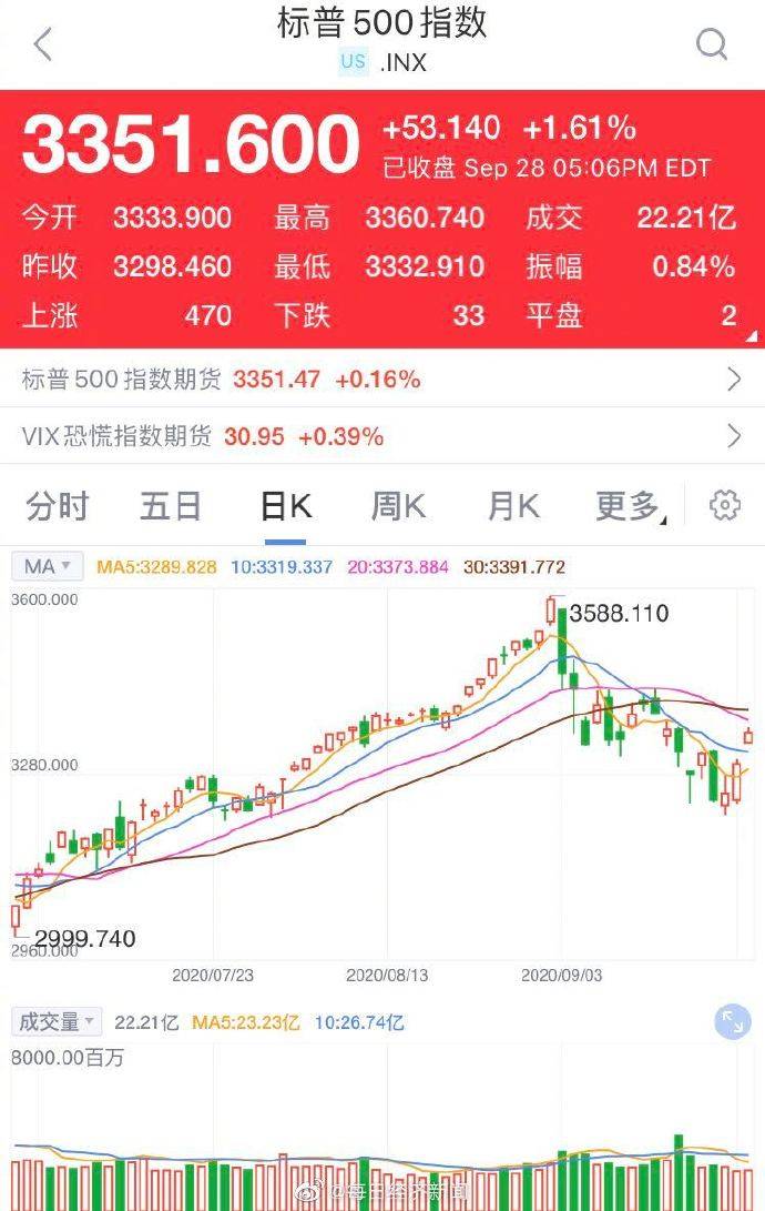 美东|美股三大股指全线收涨 纳指涨近2%