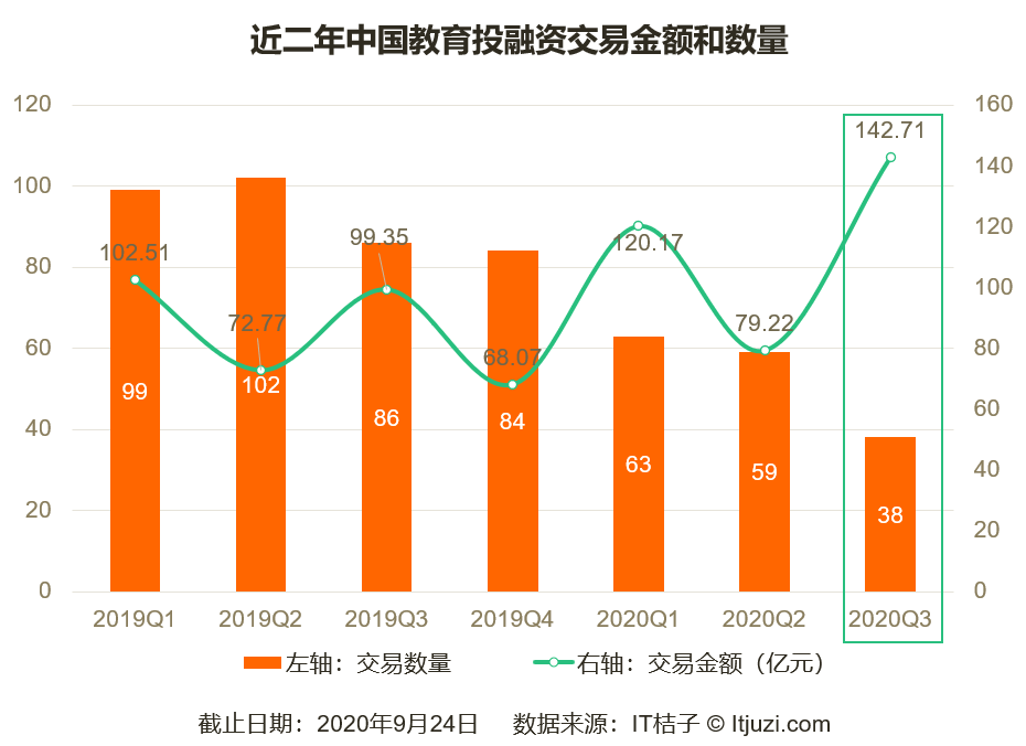 教育|5 家公司拿走本季教育赛道80%的融资额；留学行业迎来转机｜Q3教育投融资