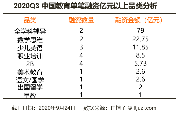 教育|5 家公司拿走本季教育赛道80%的融资额；留学行业迎来转机｜Q3教育投融资