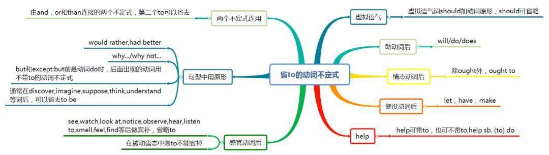 英语教学 | 用思维导图做英语教学:只有你想不到的,没