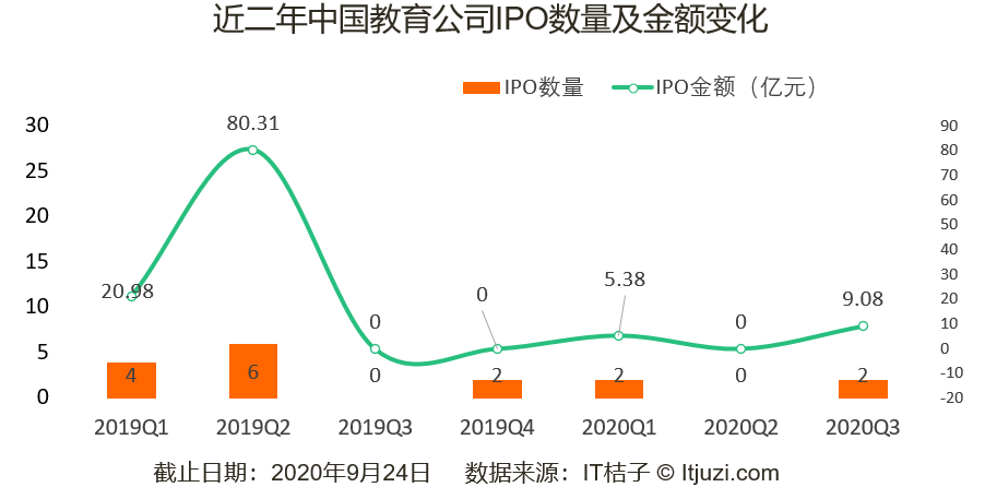 教育|5 家公司拿走本季教育赛道80%的融资额;留学行业迎来转机|Q3教育投融资