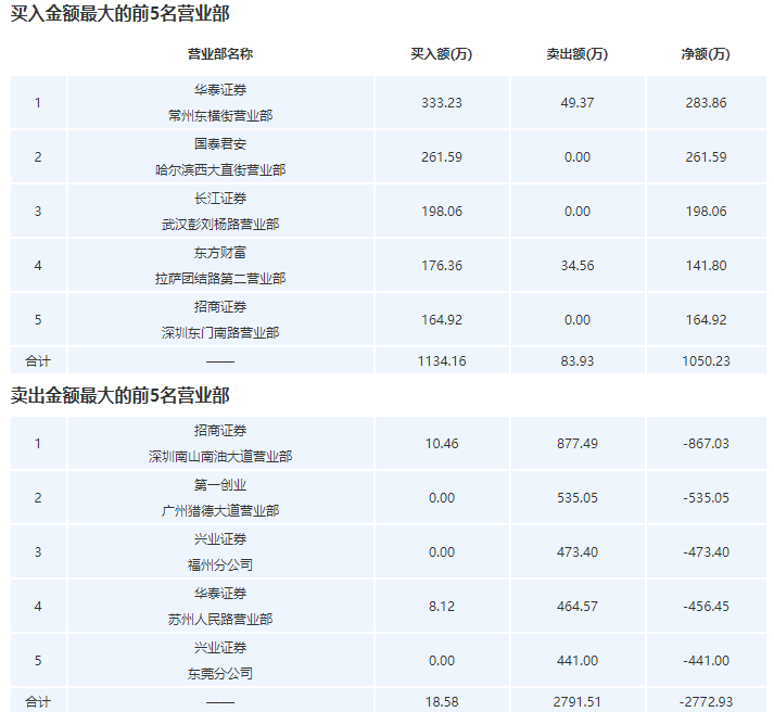 公司股价|4万股东“躺枪”！一下涨停，一下跌停，这2家公司股价遭遇“杀猪盘”？股吧炸开了锅…