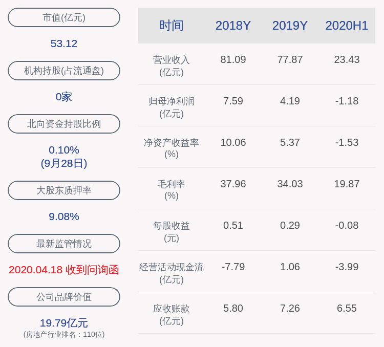 信息|冠城大通：近3个交易日下跌19.27%，无未披露的重大信息