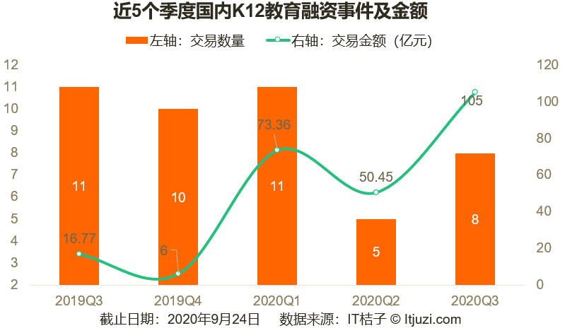 教育|5 家公司拿走本季教育赛道80%的融资额；留学行业迎来转机｜Q3教育投融资