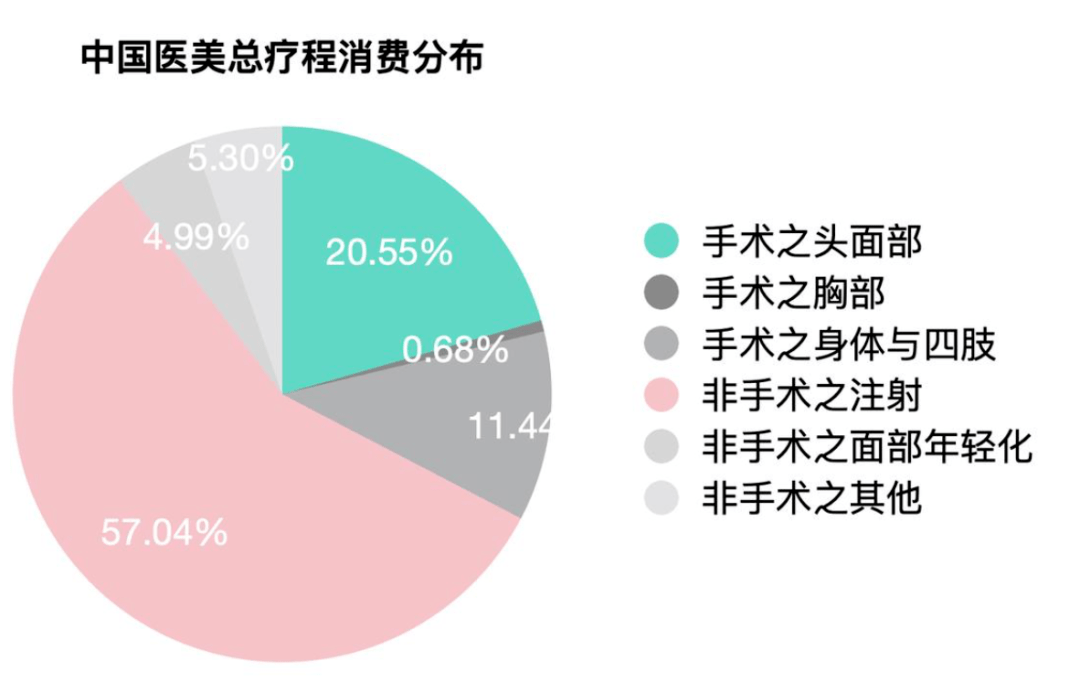 醫美電商的「認知偏差」和「新消費觀」 科技 第3張