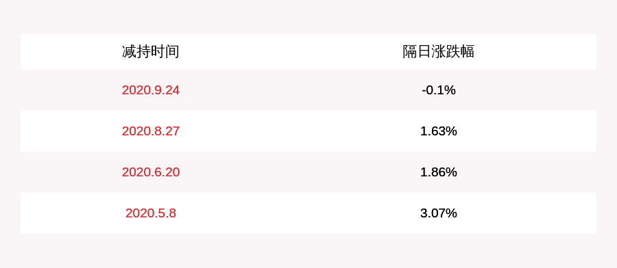 计划|星宇股份：股东周八斤减持计划完成，减持约262万股