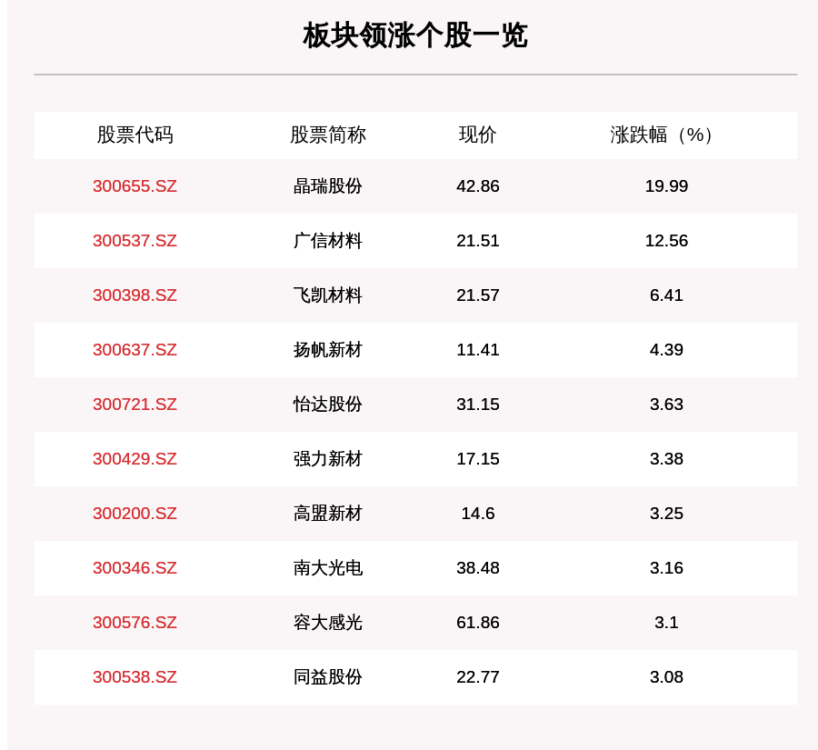 材料|光刻胶板块走强，18只个股上涨，晶瑞股份上涨19.99%