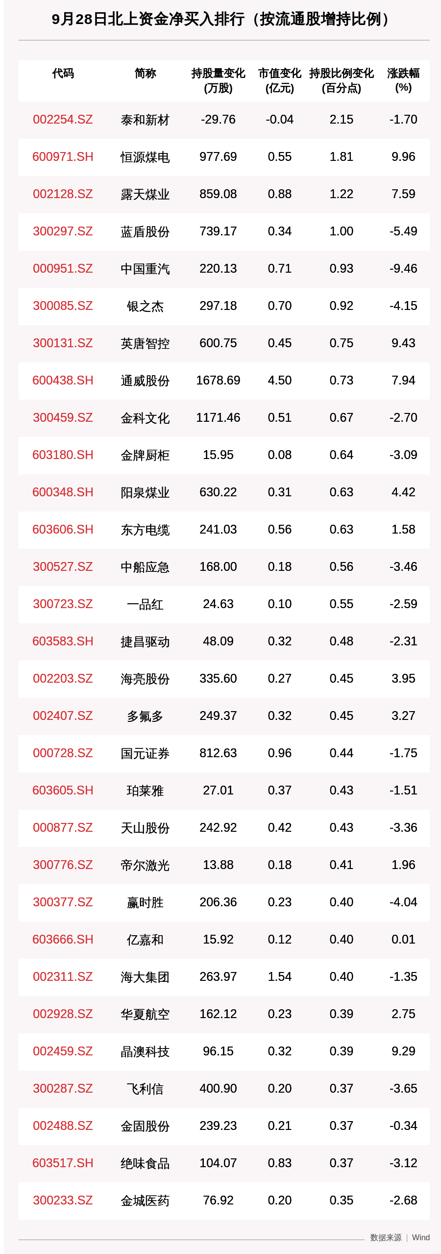 资金|北向资金动向曝光：9月28日这30只个股被猛烈扫货（附名单）