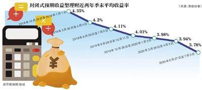 收益率|多款理财收益率不到4% 债基成替代产品