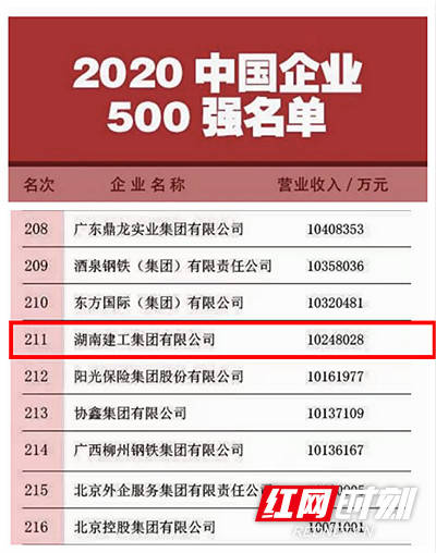 何力杰|排名第211位！湖南建工集团连续17年荣登“中国企业500强”