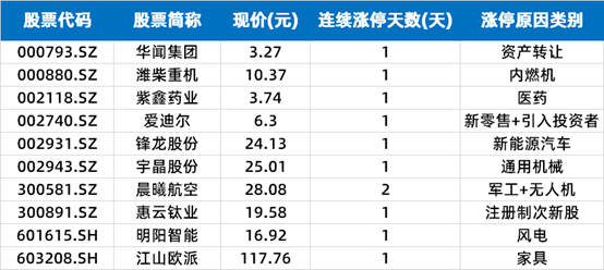个股方面|涨停复盘 | 9月惨淡收官，光伏旺季引爆概念股