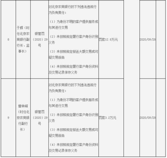 北京农商银行4宗违法遭巨额罚款1948万 2副行长遭罚