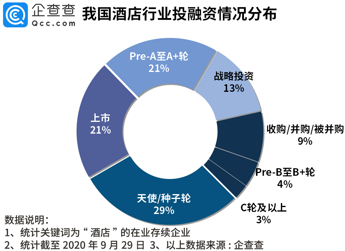 同比|我国酒店相关企业前三季度注册量同比下降22%，转机来了？