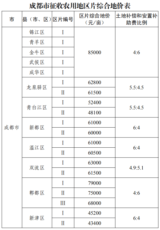 国家征地按人口补偿吗_征地补偿