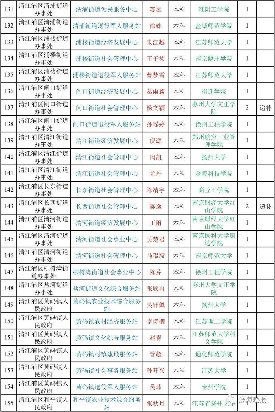 招聘人员名单_白银市2021年事业单位公开招聘拟聘人员名单出炉(3)