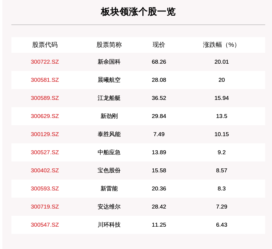 平盘|军工板块走强，120只个股上涨，新余国科上涨20.01%